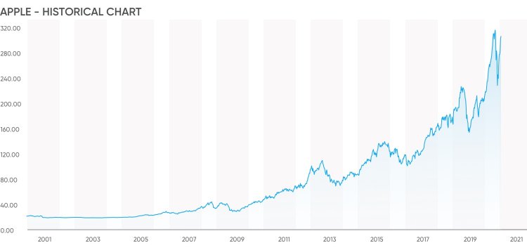 Trade Apple: Your Guide To Trading Apple | Capital.com | Trade Now